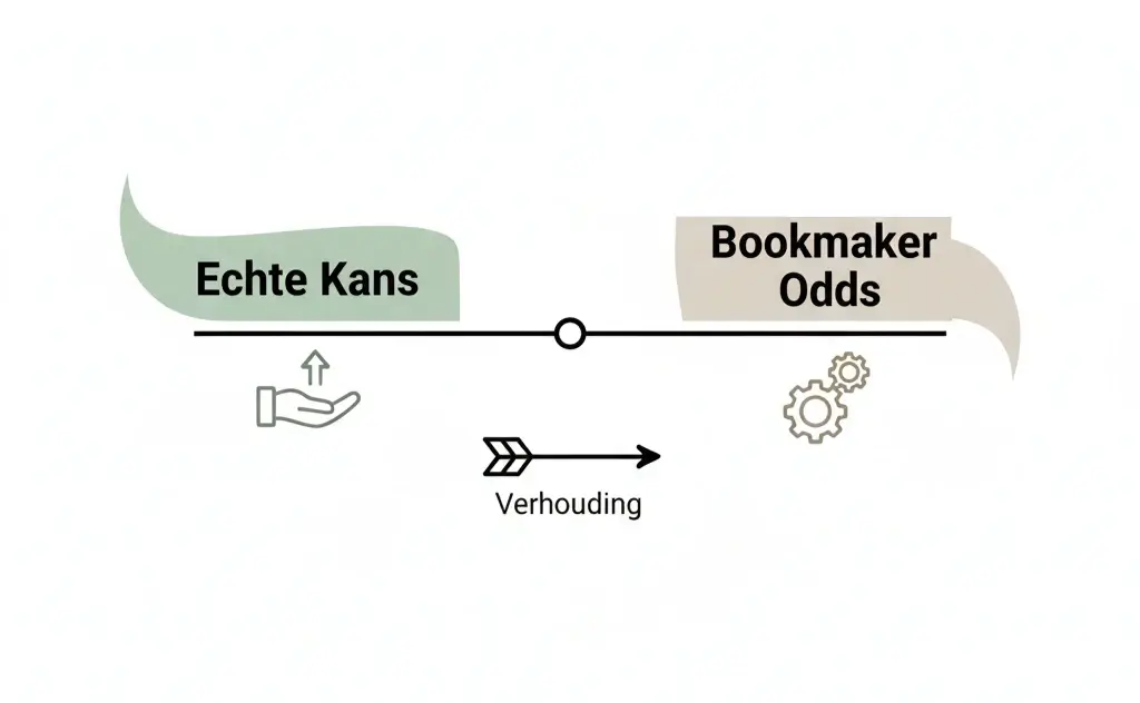 Illustratie van value betting met verhouding tussen kans en prijs bij weddenschappen
